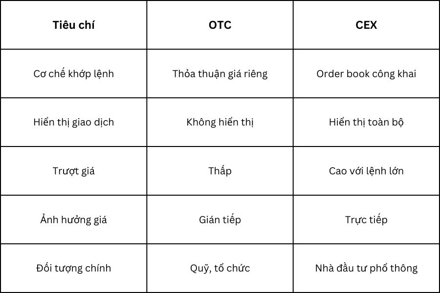 So sánh OTC và CEX
