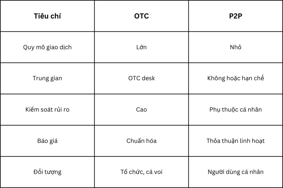 So sánh OTC và P2P
