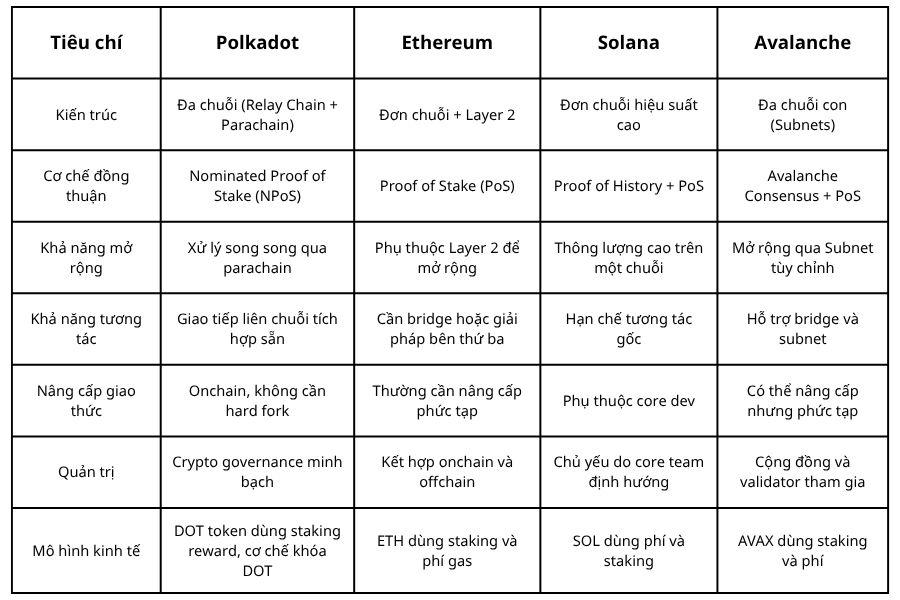 Bảng so sánh giữa Polkadot và hệ sinh thái blockchain