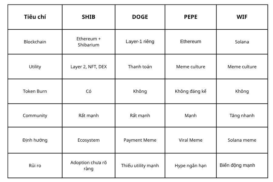 So sánh SHIB với meme coin khác