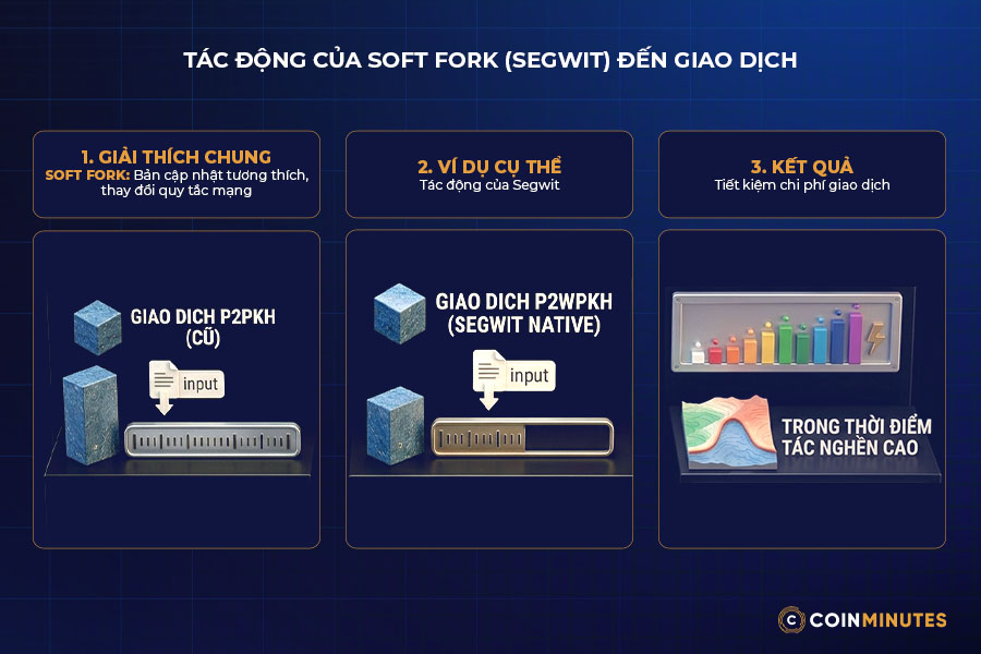 Soft Fork ảnh hưởng đến người dùng