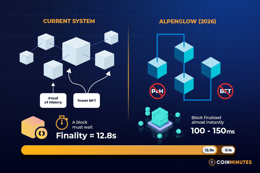Solana's 2026 proposed change in consensus protocol