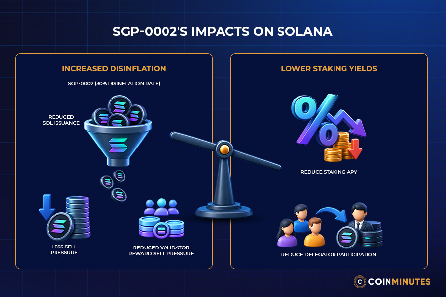 SOL Supply and Staking: What Faster Disinflation Actually Changes