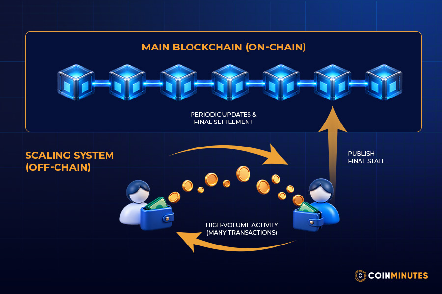 Moving Transactions Beyond the Blockchain