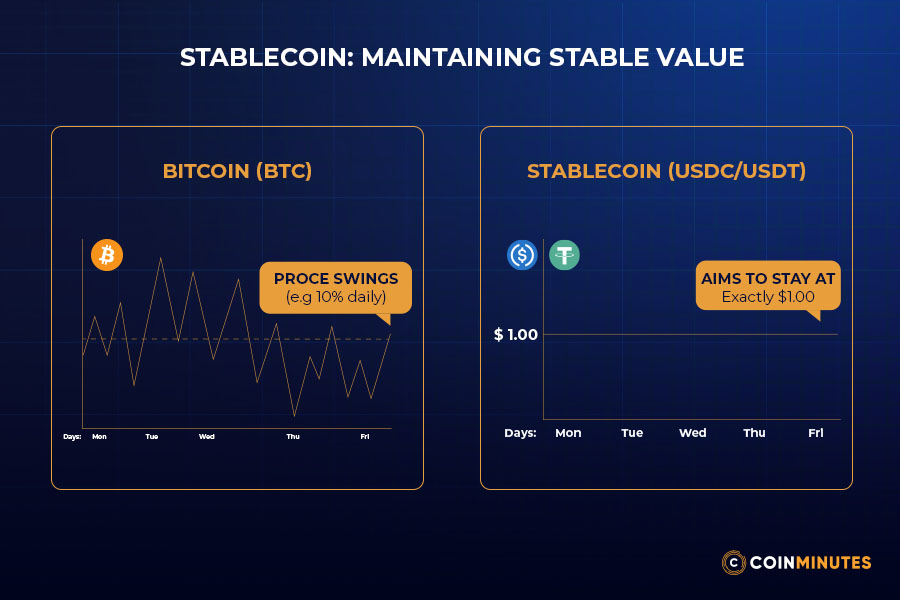 Simple Definition of Stablecoins