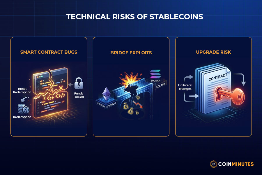 Smart Contract and Bridge Risk