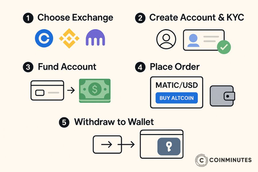 Step-by-Step Guide: How to Buy Altcoin Safely and Easily