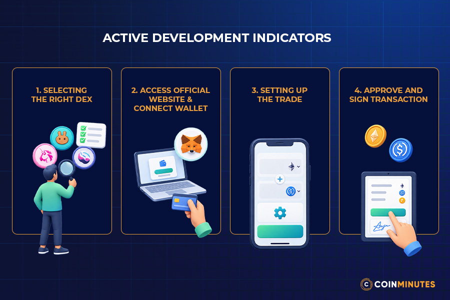 How to Use and Evaluate a DEX