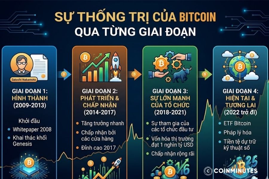 Bitcoin thường thu hút lại dòng vốn mạnh mẽ, và điều này thể hiện rõ trong Bitcoin Dominance