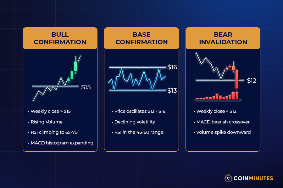 Technical Confirmation and Invalidation for Each Price Scenario