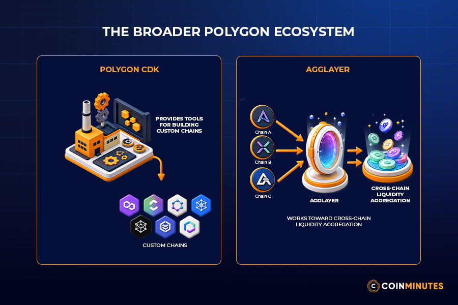 Polygon Chain, Polygon PoS, and the Broader Polygon Ecosystem