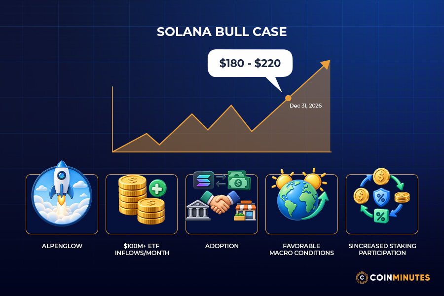 Bull Case: What Could Drive a Stronger SOL Rally?