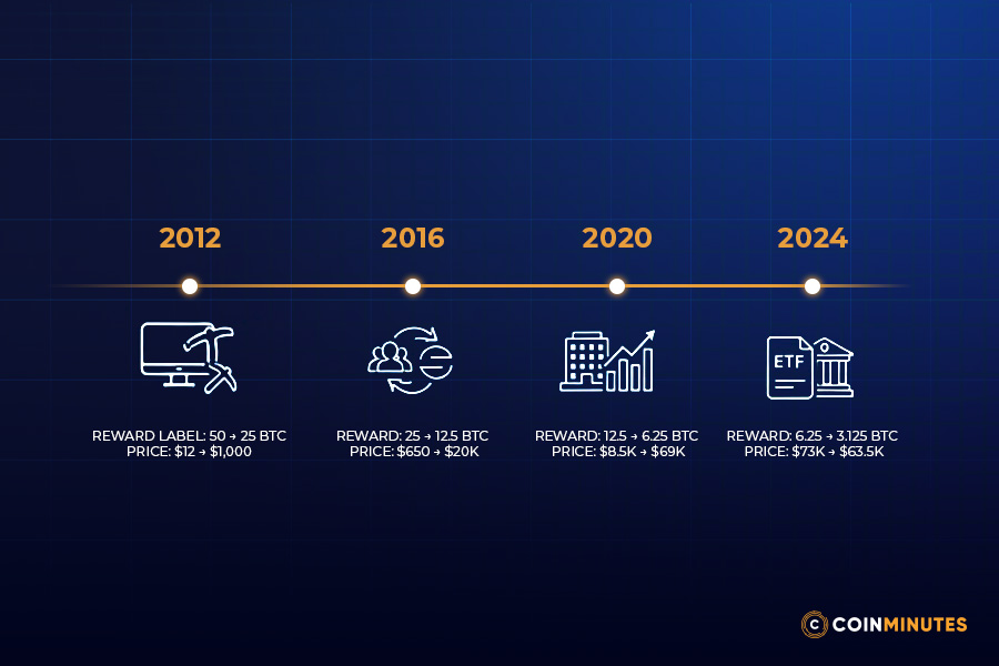The history of Bitcoin across four halvings