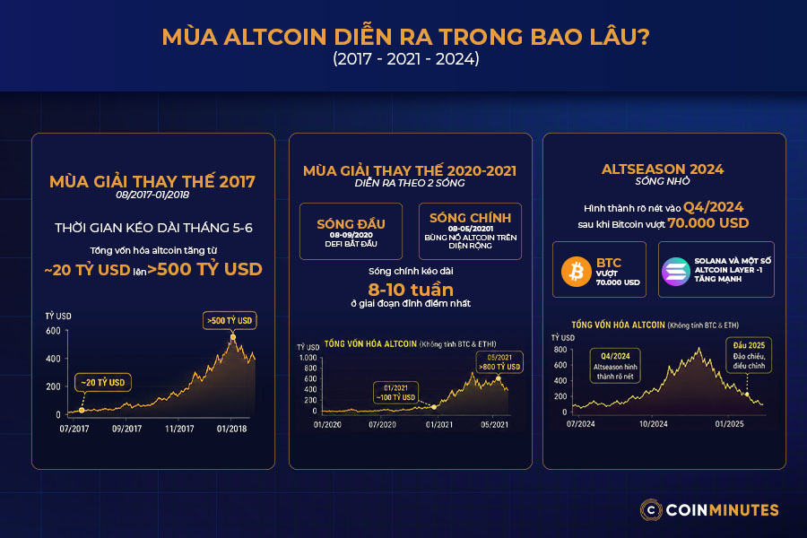 Thời gian trung bình của các mùa altcoin