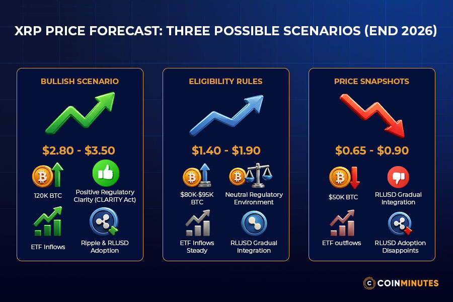 XRP Price Forecast: Three Possible Scenarios at the End of 2026