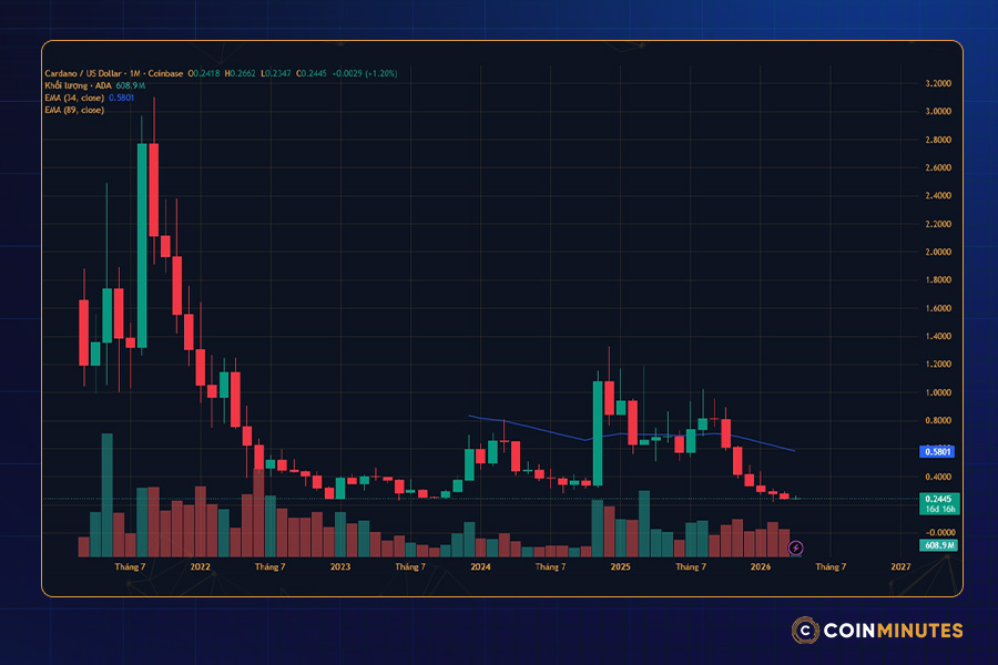 Tình hình giá Cardano (ADA) hiện tại