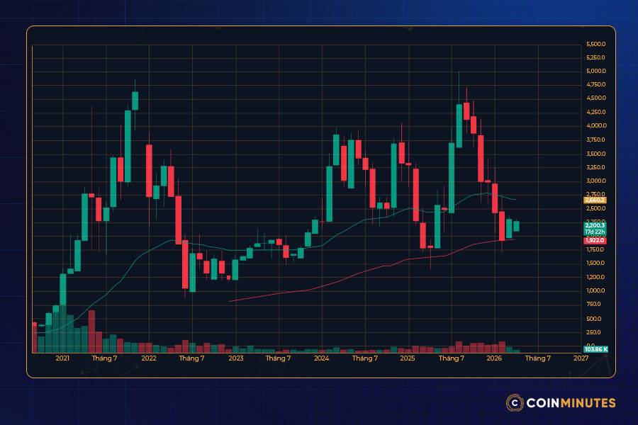 Tình hình giá ETH hiện tại (2026)