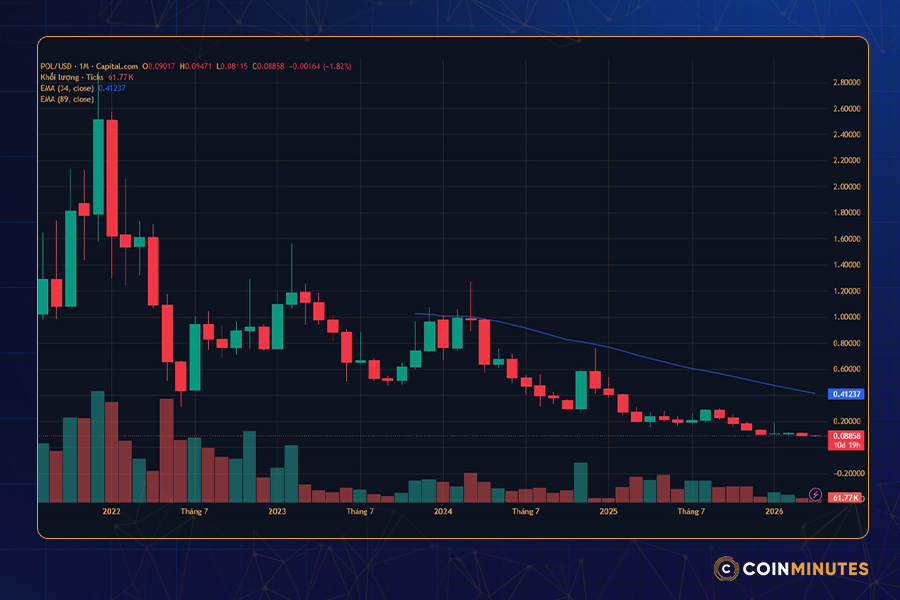 Tình hình giá Polygon (MATIC) hiện tại 