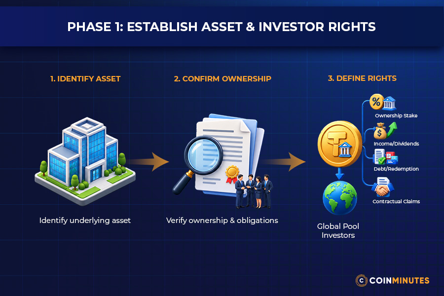 Phase 1: Establish the Asset and Investor Rights