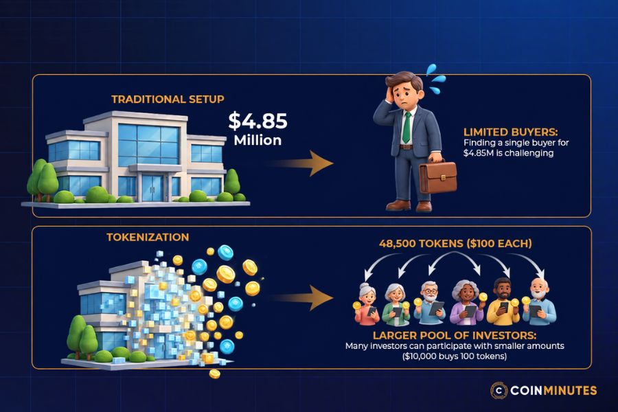 Tokenization in Practice: A Property Example
