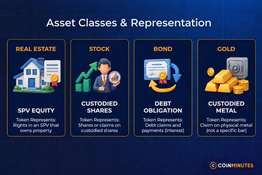 How Tokenization Differs Across Assets