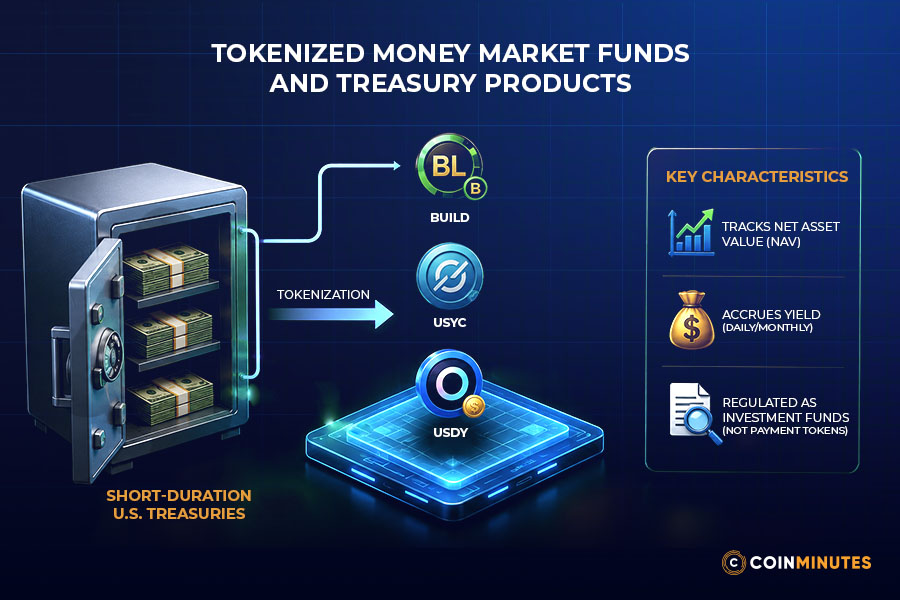 Tokenized Treasury and Yield-bearing Dollar Products