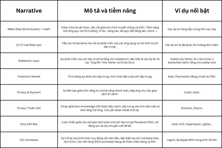 Tổng hợp các Narrative dẫn dắt thị trường