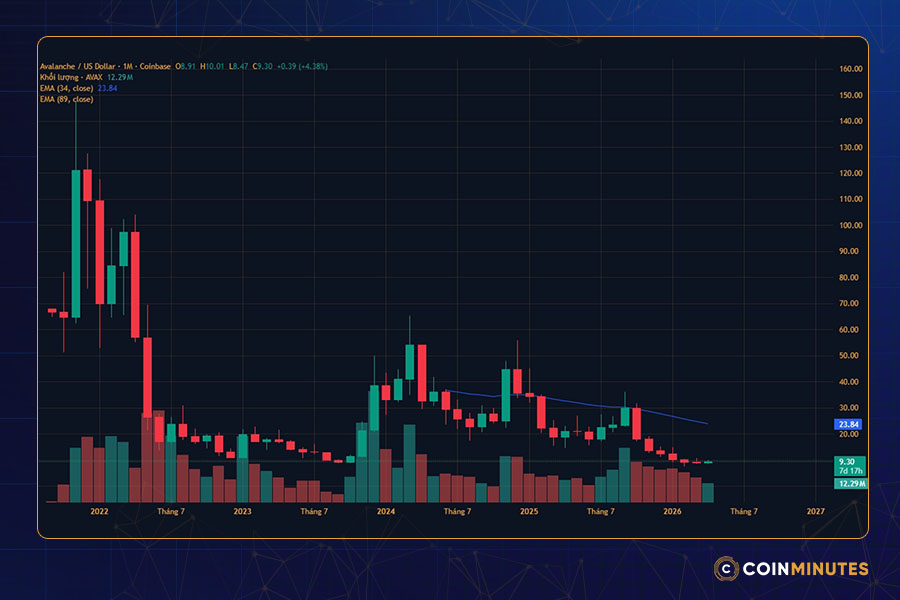 Tổng quan diễn biến giá AVAX hiện tại