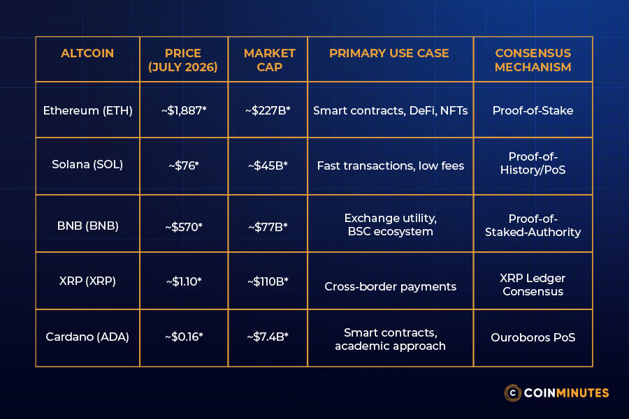 Quick Comparison Table of Top Altcoins