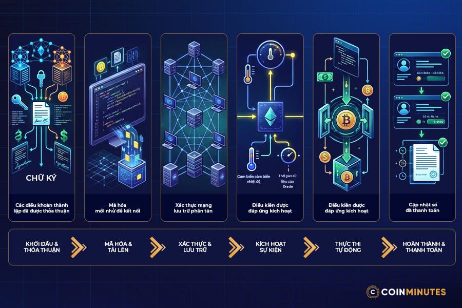 Smart contract trải qua 5 bước để thực thi