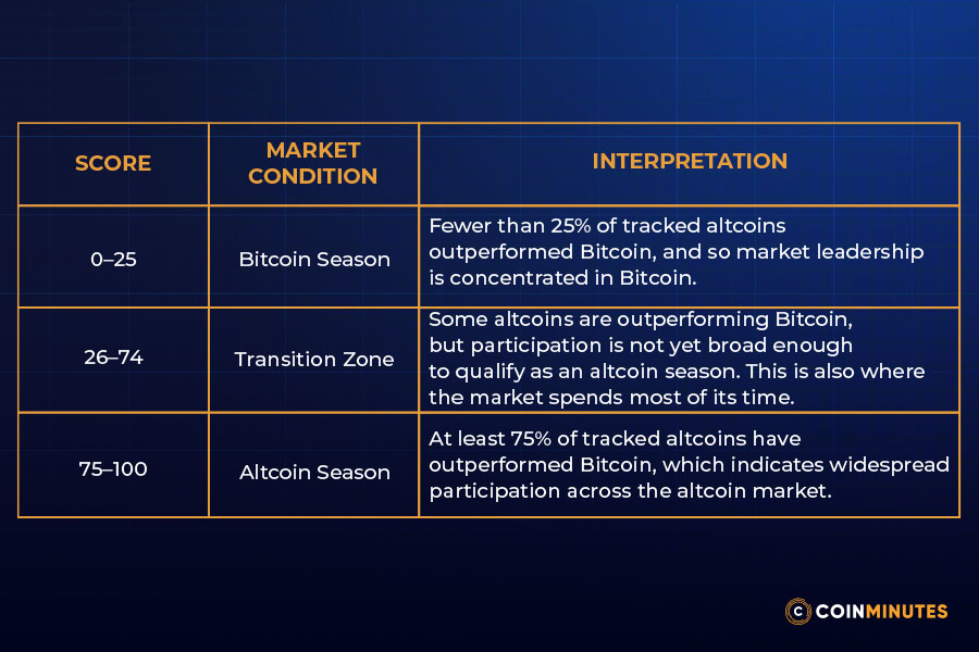 What the Score Says About Market Conditions