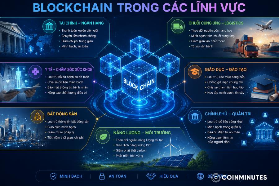 Blockchain được ứng dụng trong đa lĩnh vực từ tài chính, công nghệ, giải trí