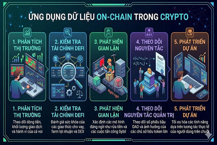 Ứng dụng của dữ liệu on-chain trong thị trường crypto