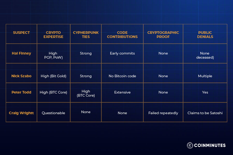Identity mystery: The hunt for Satoshi