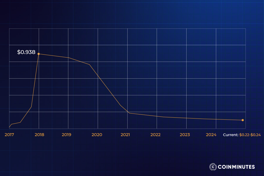 Price history and where we stand now
