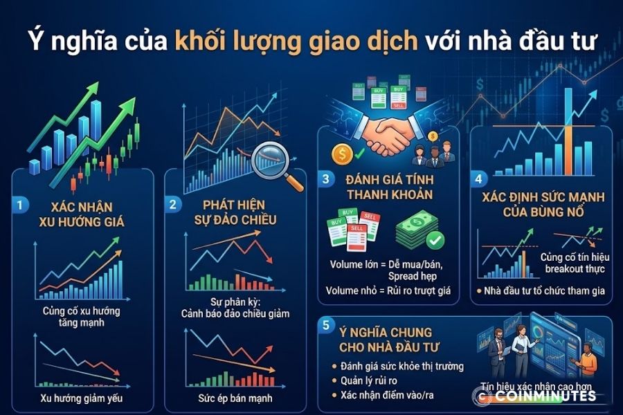 Khối lượng giao dịch giúp nhà đầu tư dự đoán giá và xu hướng