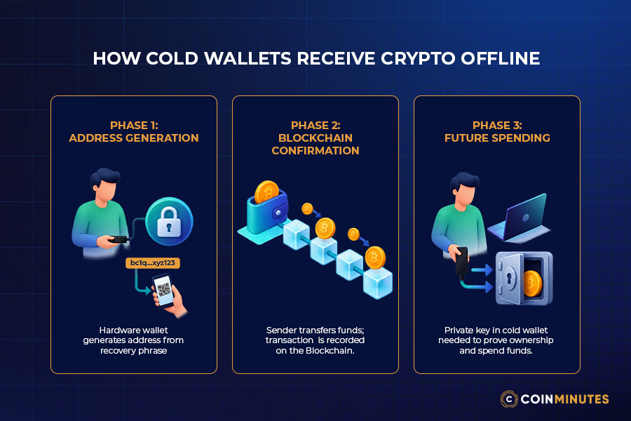 Can You Receive Crypto While Your Cold Wallet Is Offline?