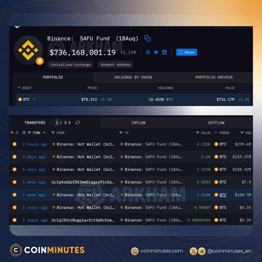 SAFU Fund: From “Shield” to “Dip-Buying Engine”