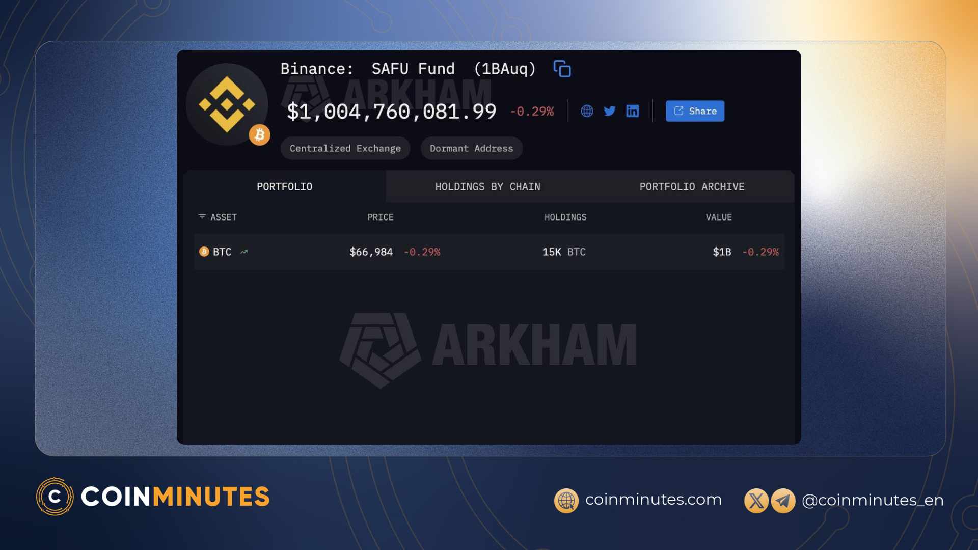 Completing the allocation of $1 billion in Bitcoin into the SAFU (Secure Asset Fund for Users)