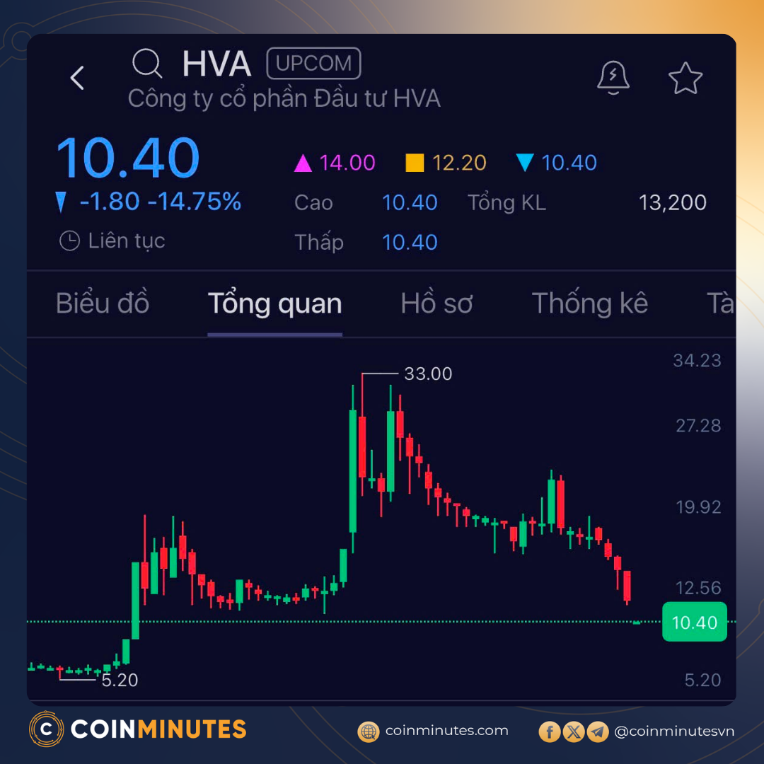 Cổ phiếu Tập đoàn HVA đứng sau sàn ONUS và app HanaGold mới bị “kiểm tra” Cổ phiếu sập chia 3 lần chỉ trong 6 tháng sau khi bơm x5 lần