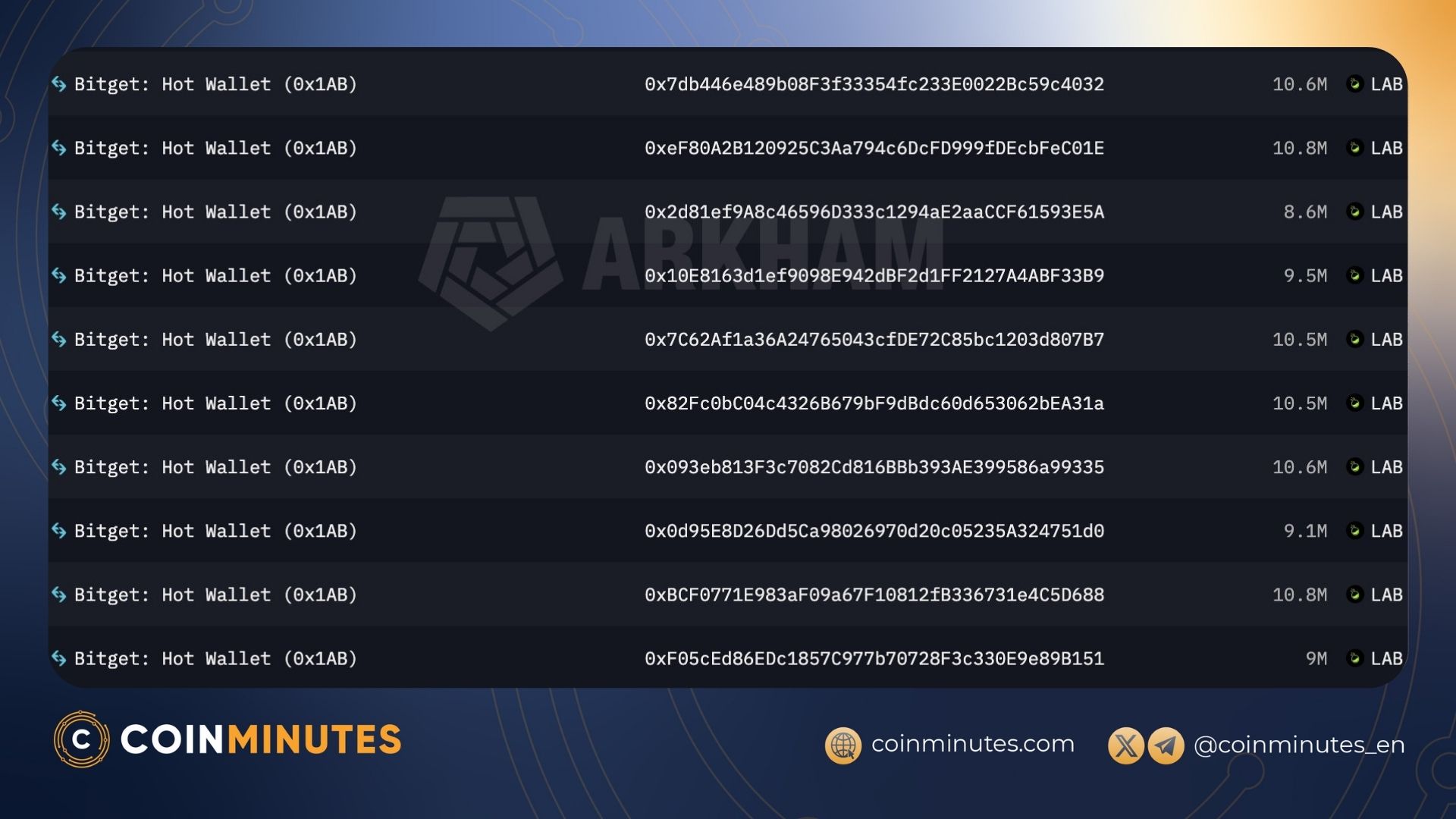 LAB Token Major Withdrawal from Bitget Sparks OnChain Concerns