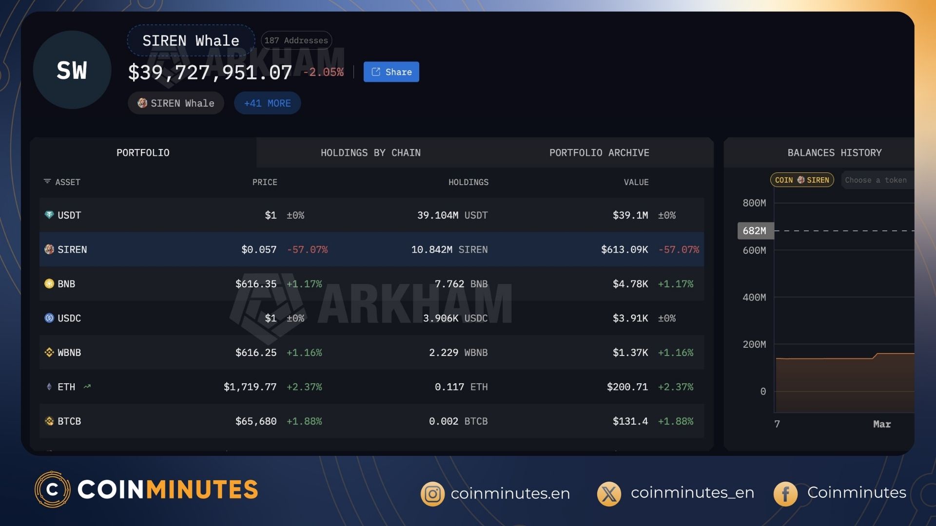 Whale has sold 670M SIREN 92% of the total supply