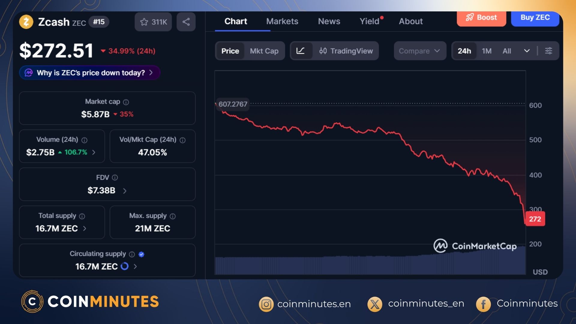 ZEC Crashed Hard in One Day After an AI-Discovered Bug