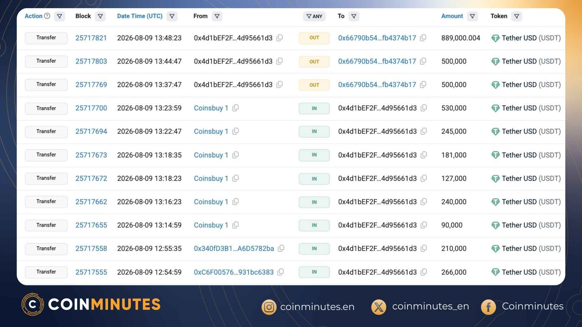 Coinsbuy linked wallets drained of 7.9M dollar