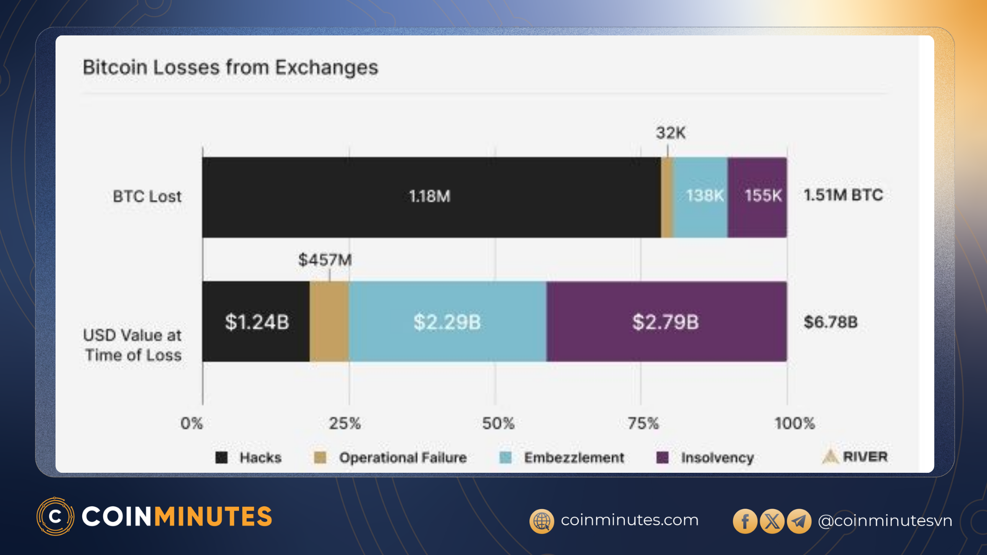 Tổn thất Bitcoin trên các sàn giao dịch.