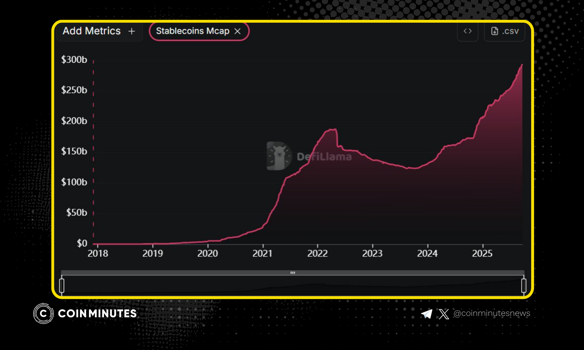 New Record: Total Stablecoin Market Cap Officially Hits $291 Billion