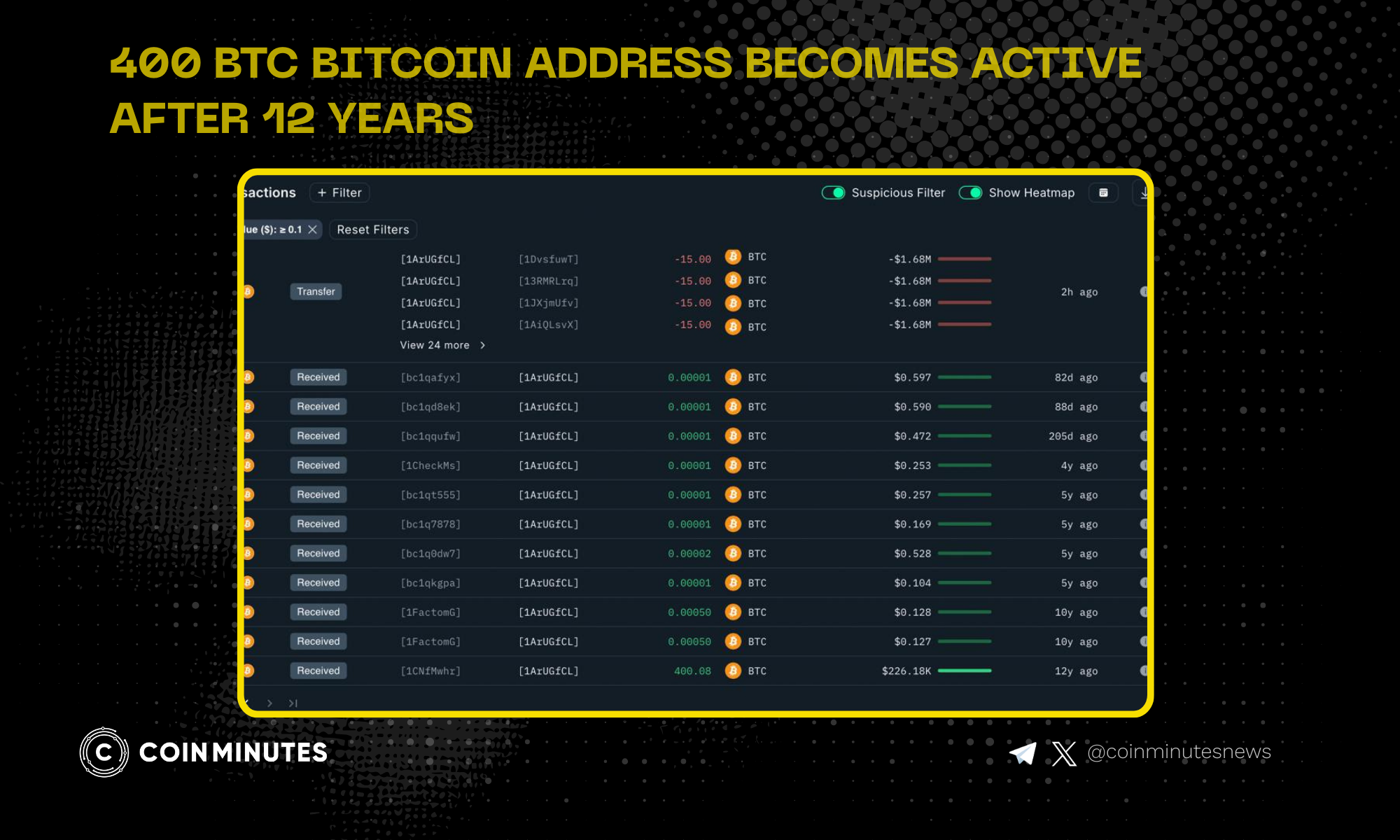 12-Year-Old 'Hibernating' Bitcoin Wallet With 400 BTC Suddenly Activated, Value Rises From $226,000 To $44 Million  From $226,000 To $44 Million: 12-Year-Old Bitcoin Wallet With 400 BTC 'Awakens'  Prehistoric 'Whales' Rise: 400 BTC Bitcoin Address Becomes