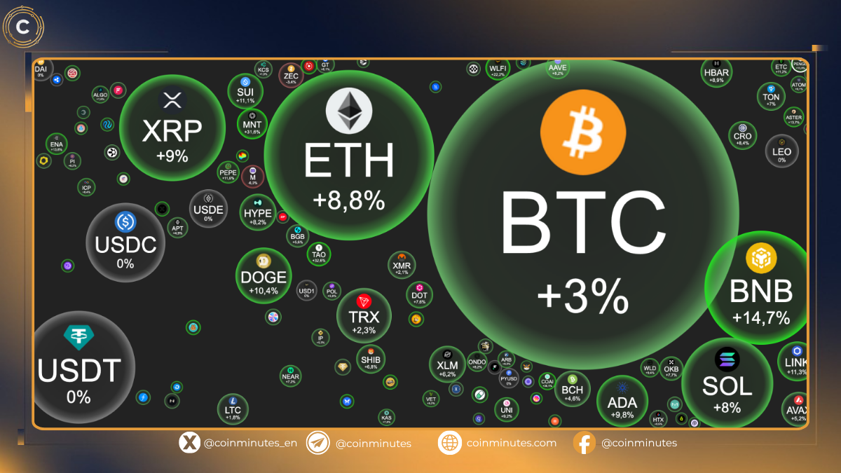Crypto Markets Gain 6.6% on Positive Signals from US-China Relations.