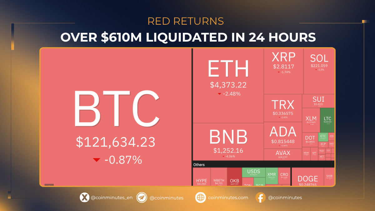 Red returns, over $610 million liquidated as market shakes