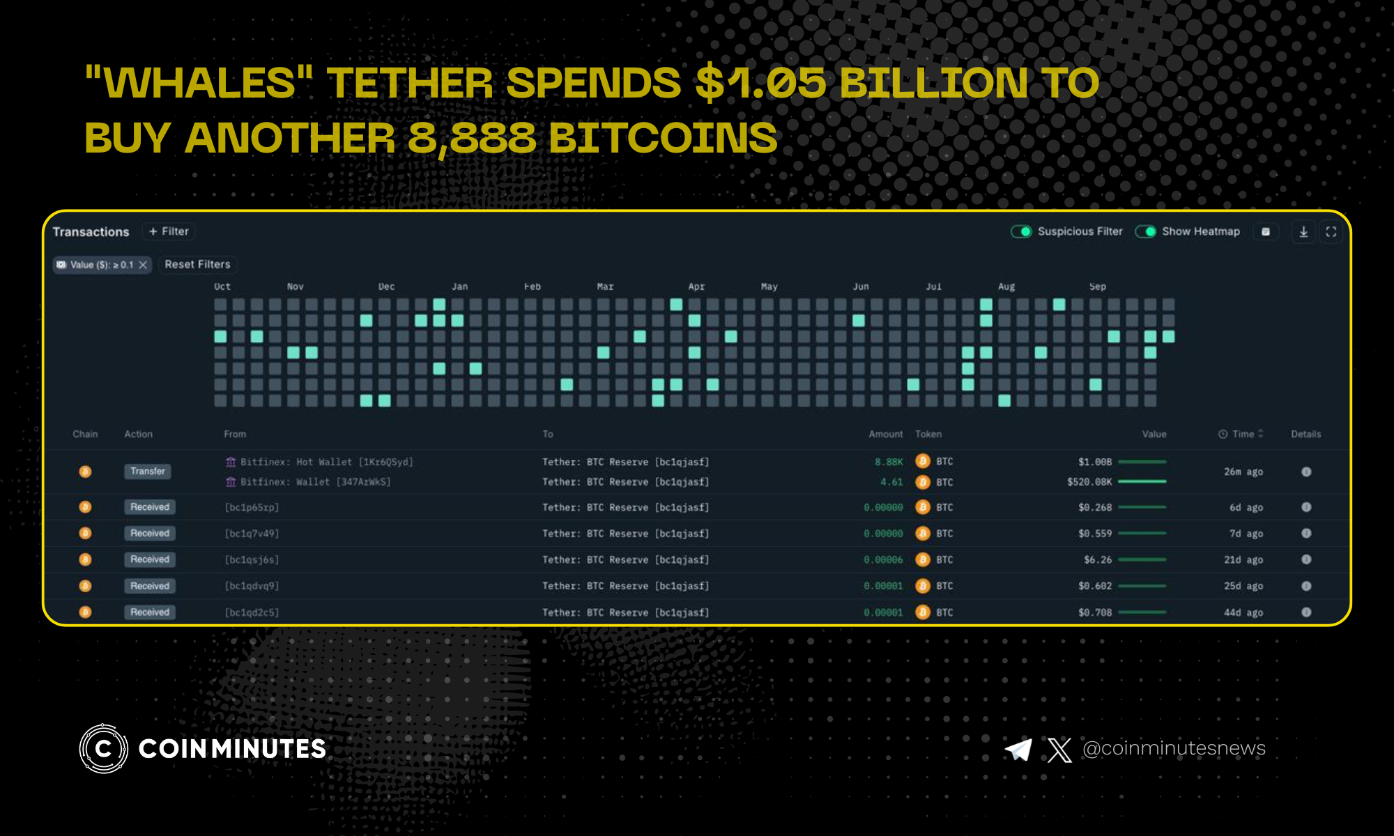 Extremely Bullish Signal: Why Tether's $1.05 Billion Bitcoin Purchase Matters